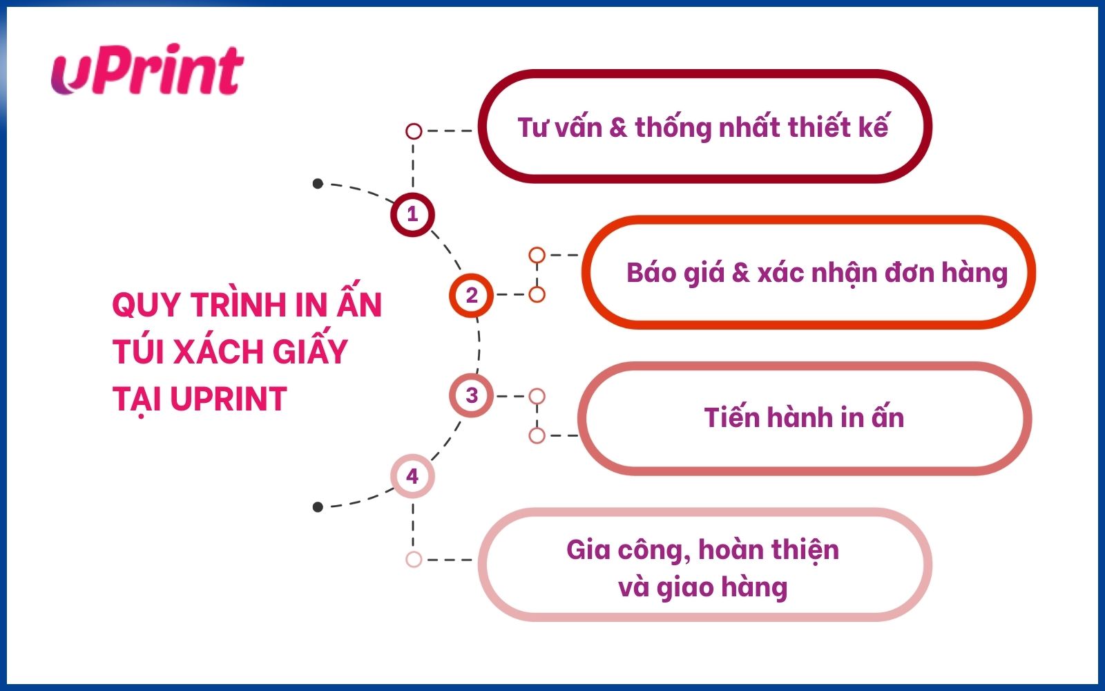 Quy trình in túi giấy giá rẻ tại uPrint