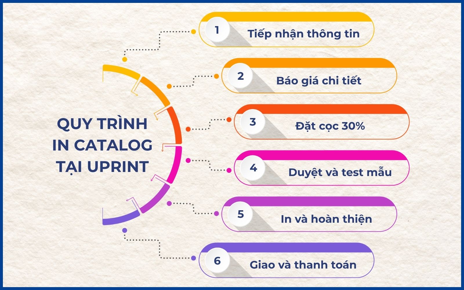 6 bước cơ bản trong quy trình in catalogue giá rẻ số lượng ít tại uPrint Quy trình in Catalogue giá rẻ tại uPrint