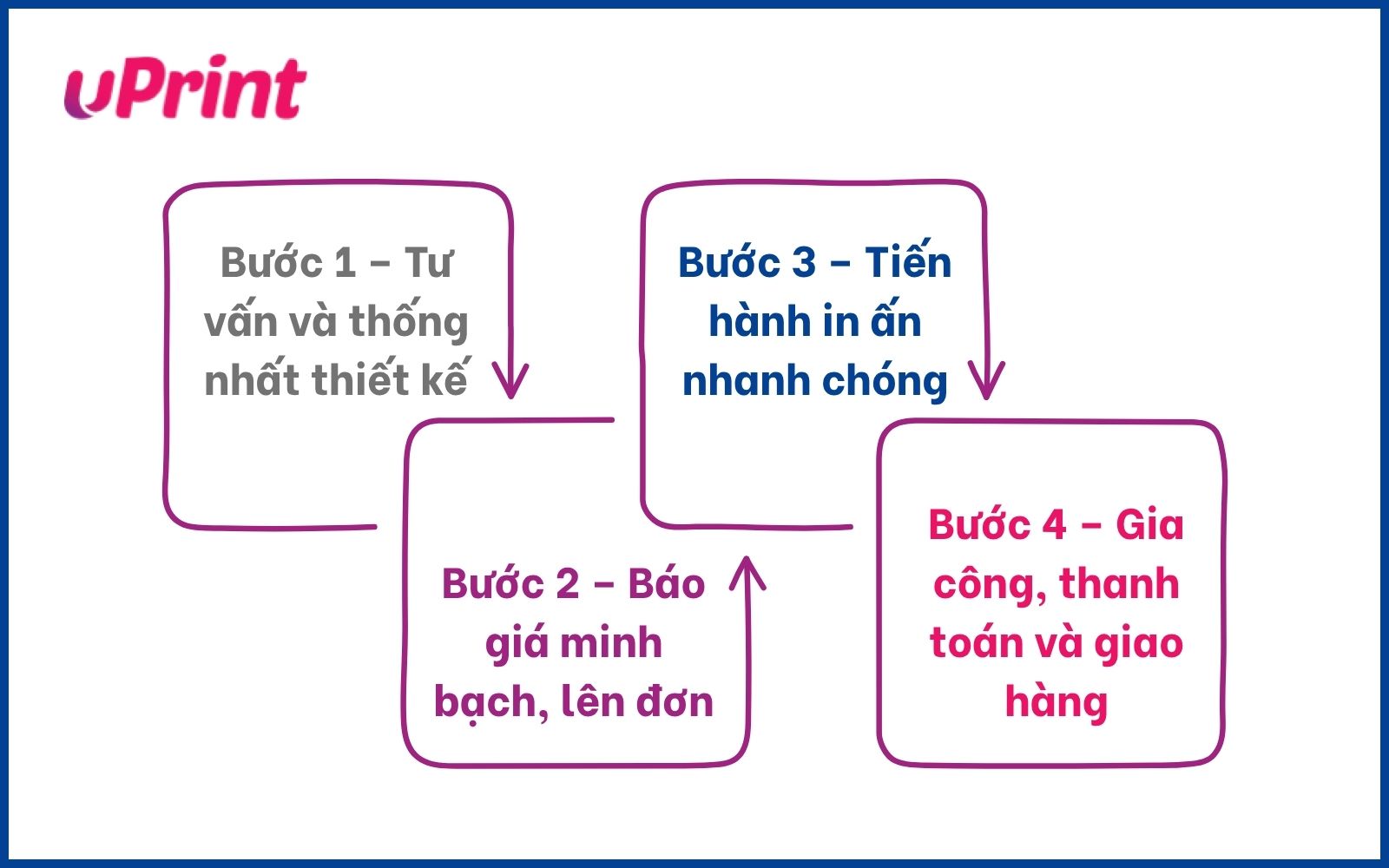 Quy trình in ấn tại địa chỉ túi giấy đựng điện thoại uPrint Quy trình in ấn tại địa chỉ túi giấy đựng điện thoại uPrint