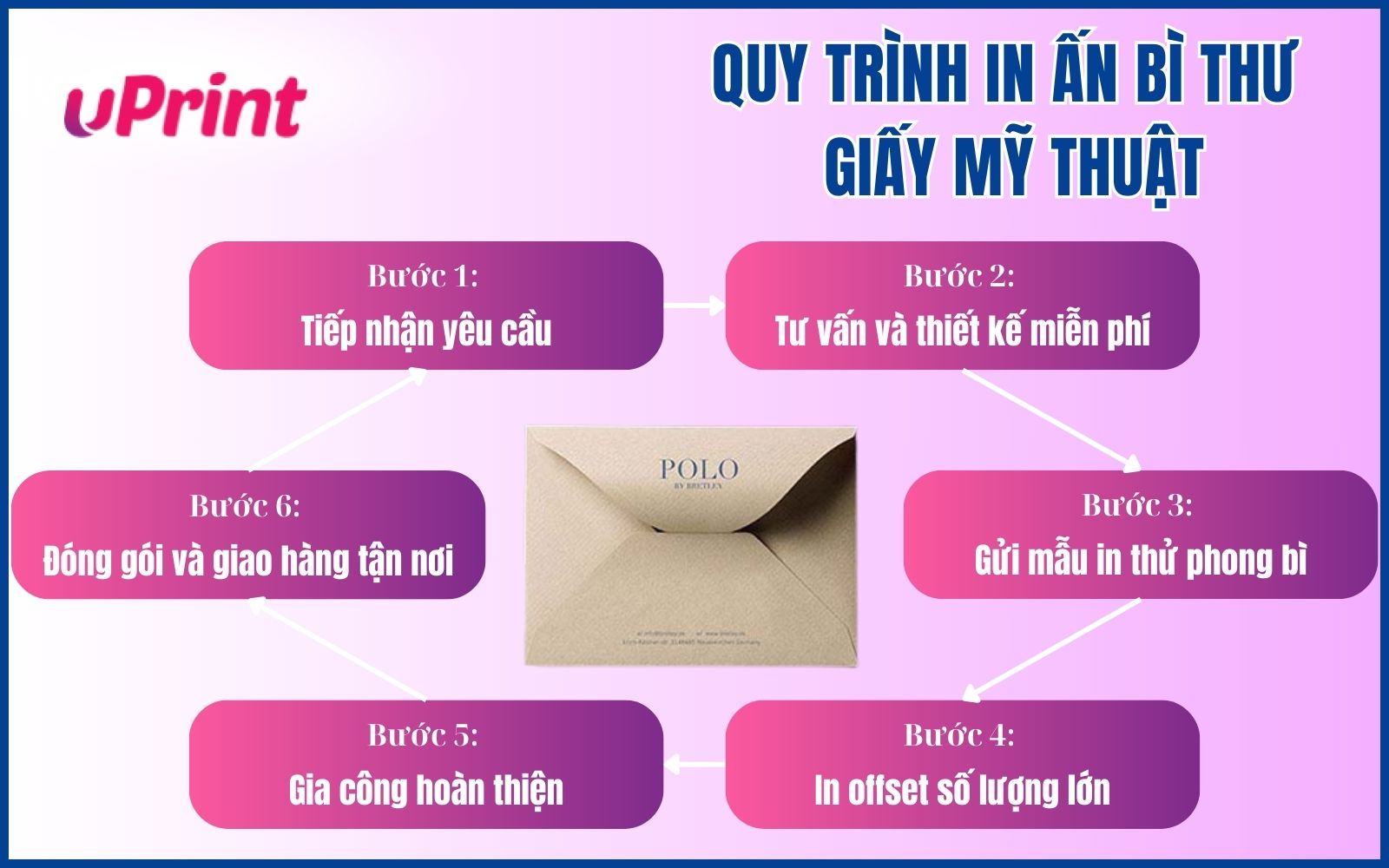Quy trình đặt in ấn bì thư giấy mỹ thuật tại uPrint