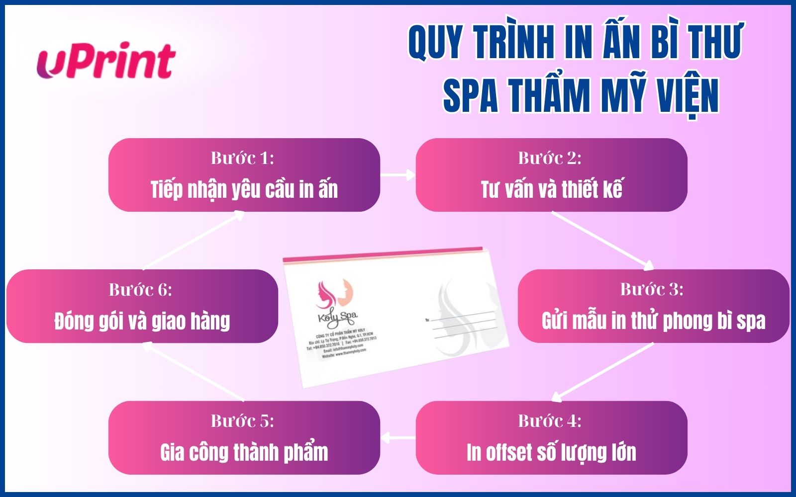 Quy trình in ấn bì thư spa thẩm mỹ viện tại uPrint