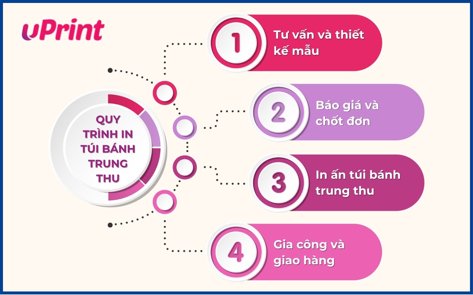 Quy trình đặt in túi giấy đựng bánh trung thu giá rẻ tại uPrint
