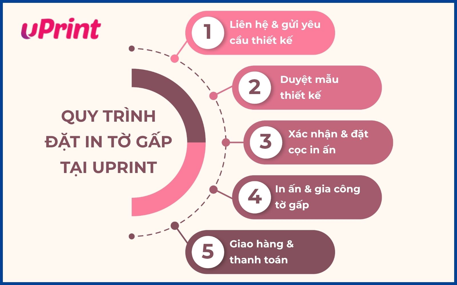 Quy trình đặt in tờ gấp chuyên nghiệp tại công ty uPrint
