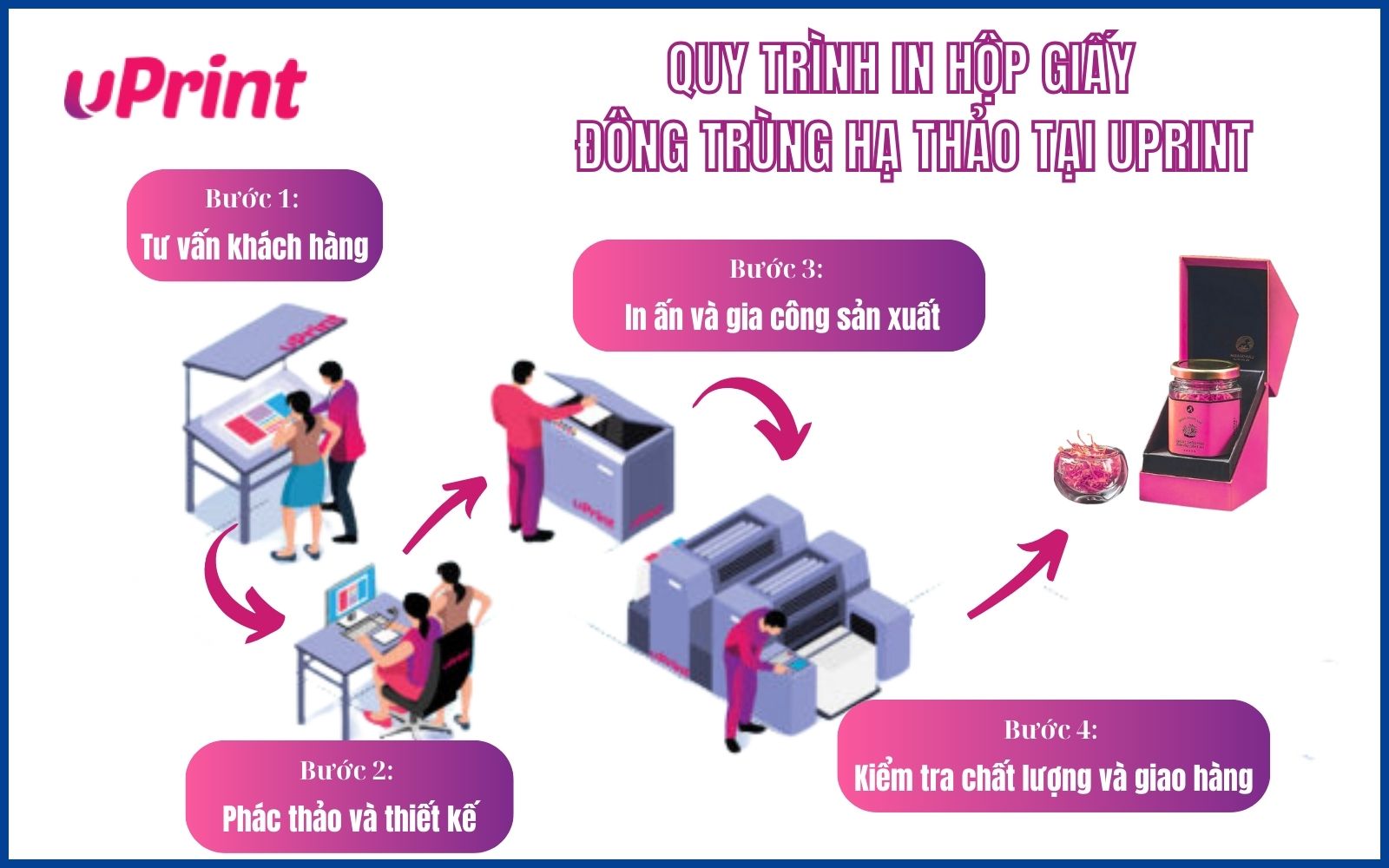 Các bước in hộp giấy đông trùng hạ thảo tại uPrint