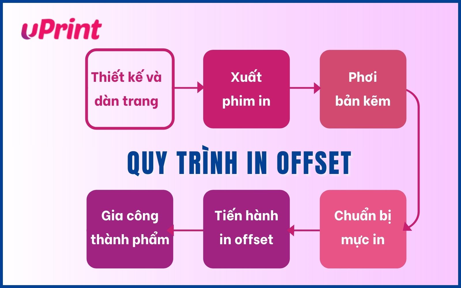 Quy trình in offset chi tiết