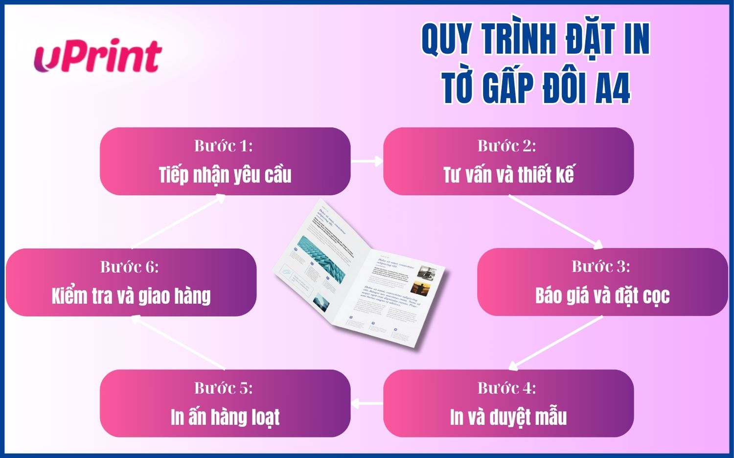 Quy trình in tờ rơi gấp 2 A4 Quy trình in tờ rơi gấp 2 A4